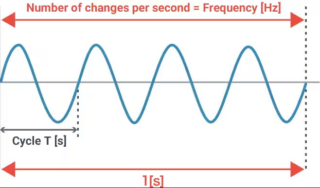 Pulse Frequency